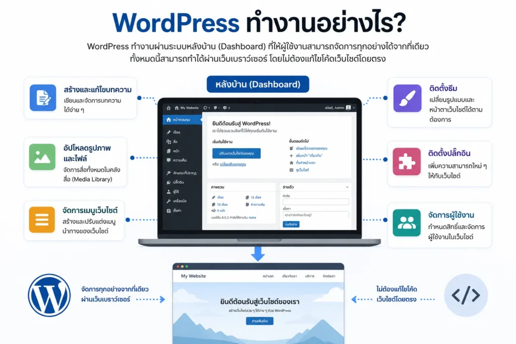 WordPress ทำงานอย่างไร